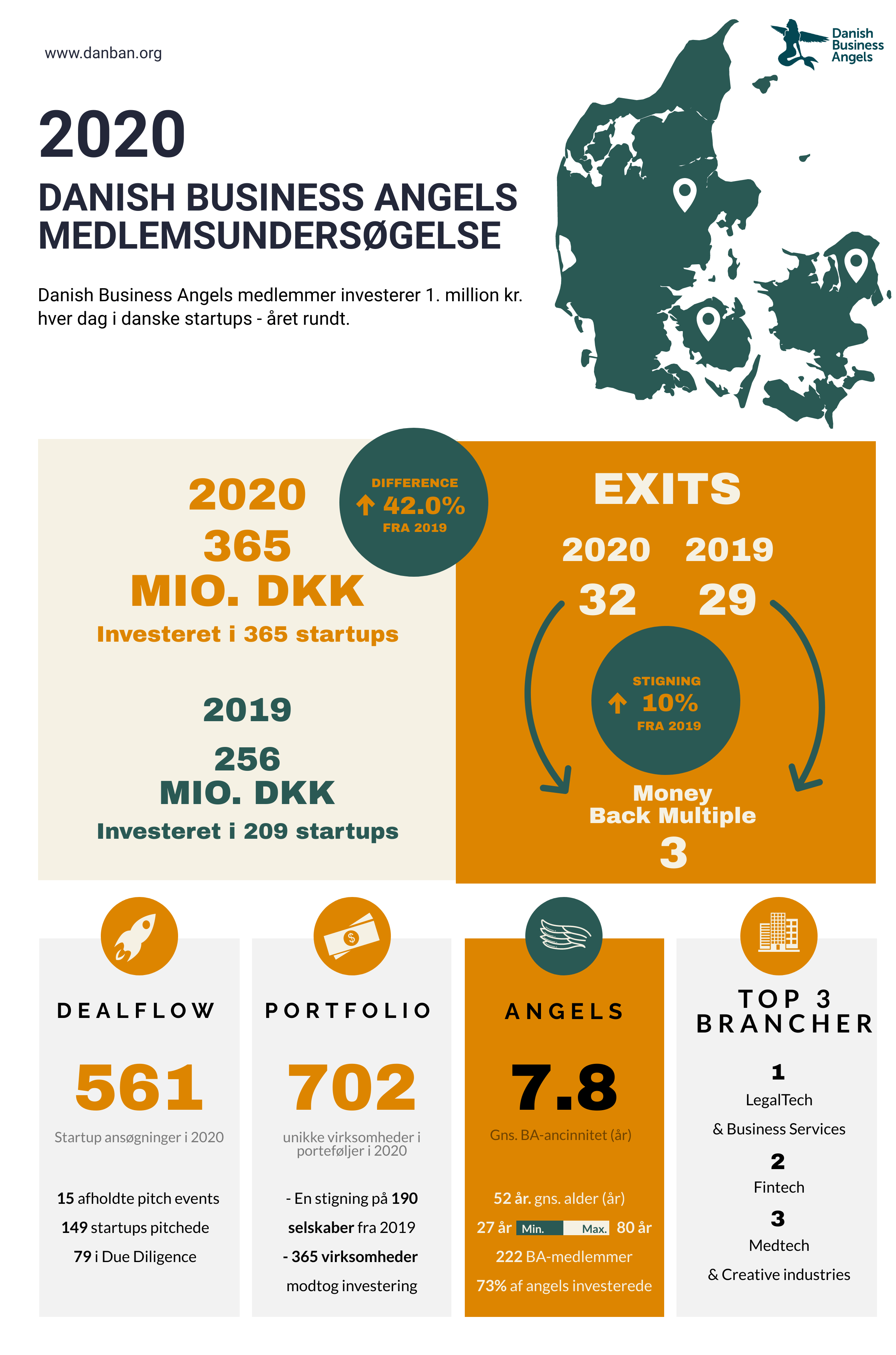 Danish Business Angels, Startups, DanBan, Bizz Up