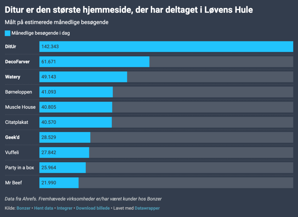 Bonzer, Løvens Hule, Performance, Bizz Up